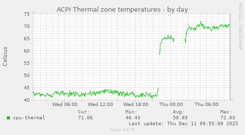 ACPI Thermal zone temperatures