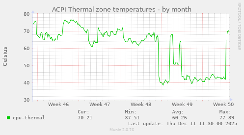 ACPI Thermal zone temperatures