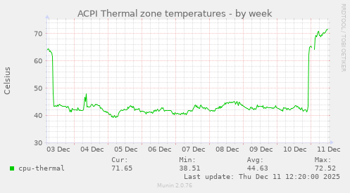 ACPI Thermal zone temperatures