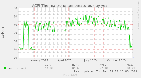 ACPI Thermal zone temperatures