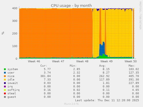 CPU usage