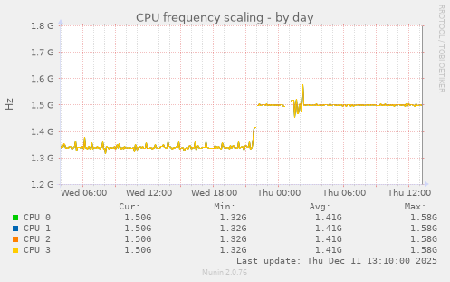 CPU frequency scaling