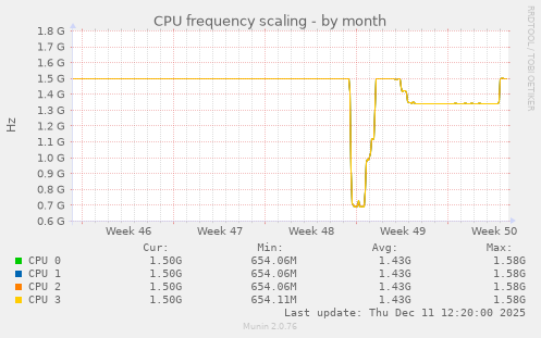 CPU frequency scaling