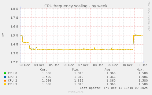 CPU frequency scaling