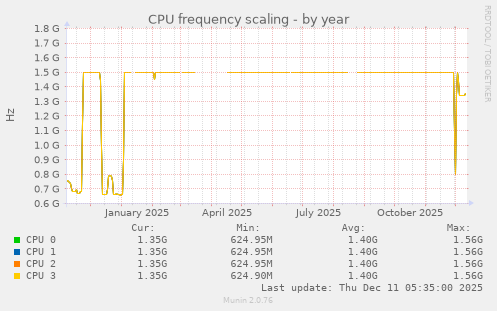 CPU frequency scaling