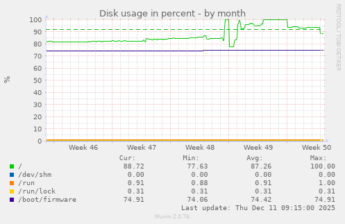 Disk usage in percent