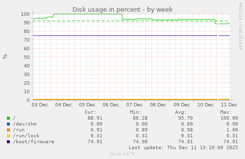 Disk usage in percent