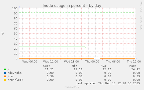 Inode usage in percent