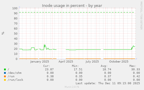Inode usage in percent