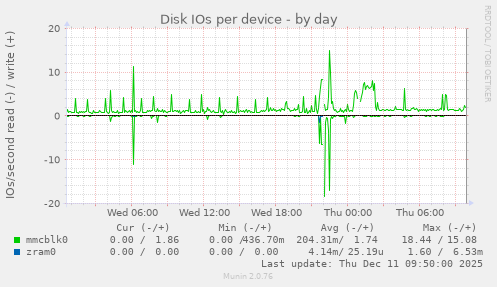 Disk IOs per device