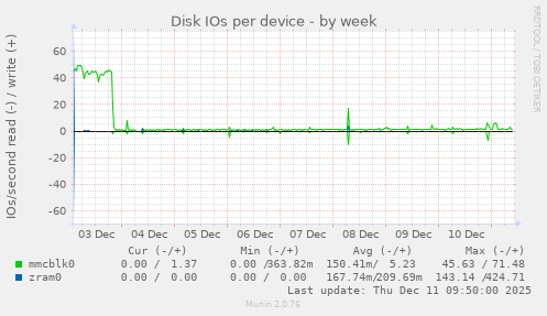 Disk IOs per device