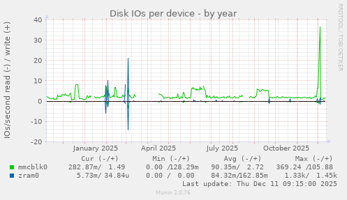 Disk IOs per device