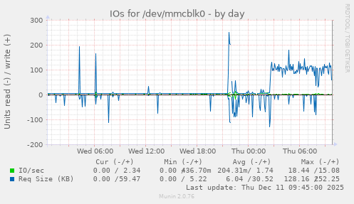 IOs for /dev/mmcblk0