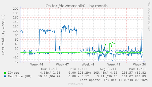 IOs for /dev/mmcblk0