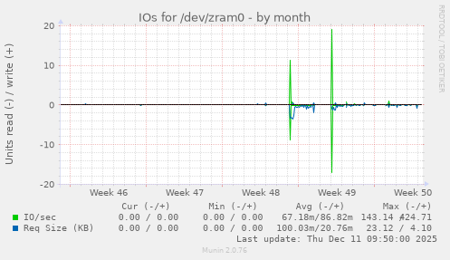 IOs for /dev/zram0