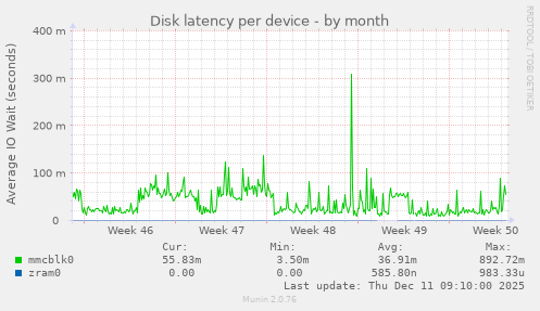 Disk latency per device