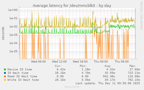 Average latency for /dev/mmcblk0