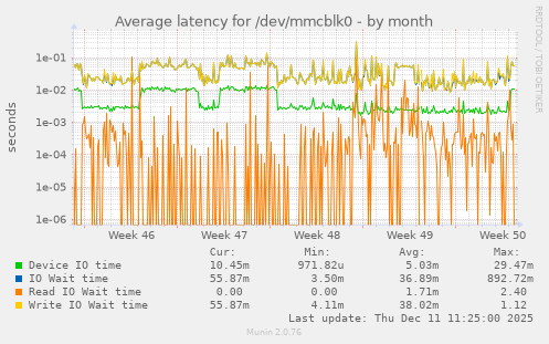 Average latency for /dev/mmcblk0