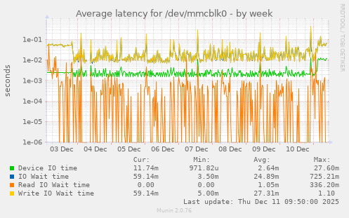 Average latency for /dev/mmcblk0