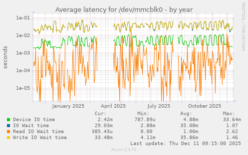 Average latency for /dev/mmcblk0