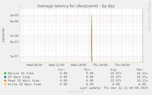 Average latency for /dev/zram0
