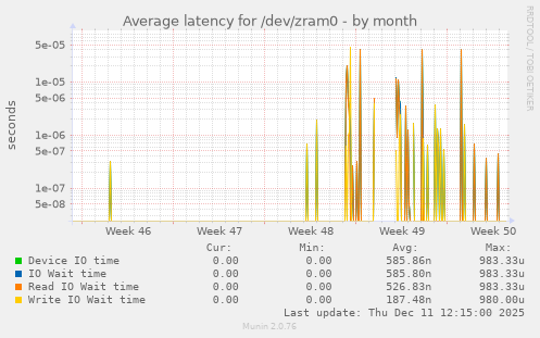Average latency for /dev/zram0