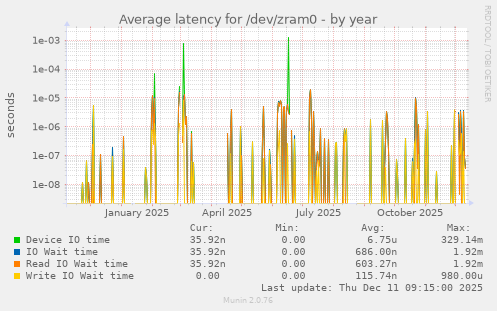Average latency for /dev/zram0
