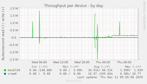 Throughput per device