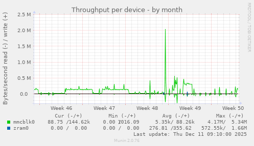 Throughput per device