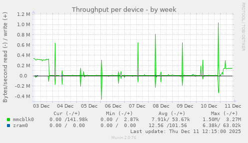 Throughput per device
