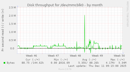 Disk throughput for /dev/mmcblk0
