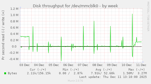 Disk throughput for /dev/mmcblk0
