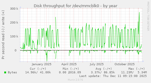 Disk throughput for /dev/mmcblk0