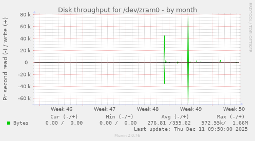 Disk throughput for /dev/zram0