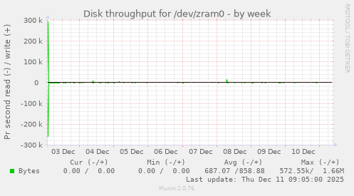 Disk throughput for /dev/zram0