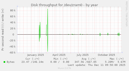Disk throughput for /dev/zram0