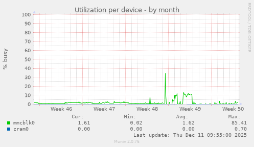 Utilization per device