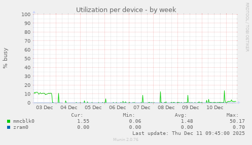 Utilization per device