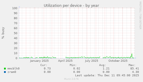 Utilization per device