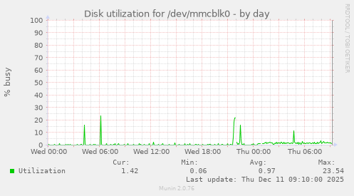 Disk utilization for /dev/mmcblk0