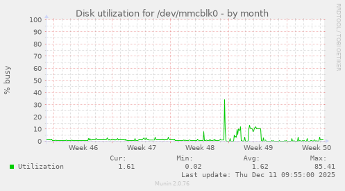 Disk utilization for /dev/mmcblk0