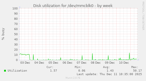 Disk utilization for /dev/mmcblk0