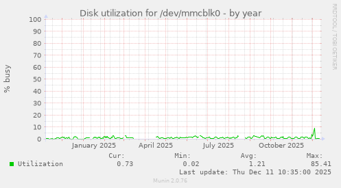 Disk utilization for /dev/mmcblk0