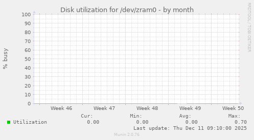 Disk utilization for /dev/zram0
