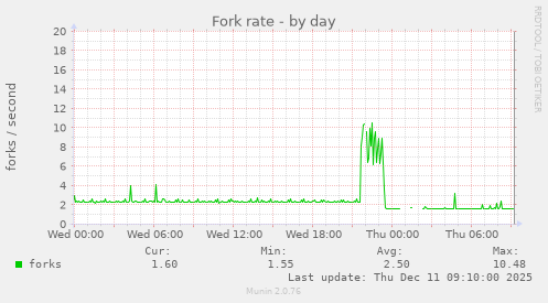 Fork rate