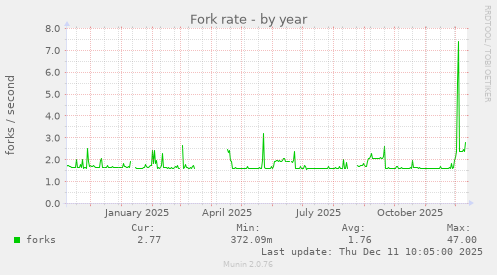 Fork rate