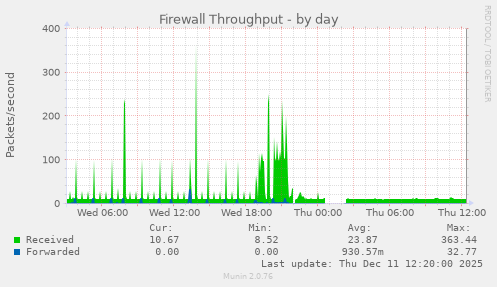 Firewall Throughput