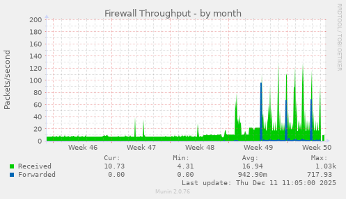 Firewall Throughput