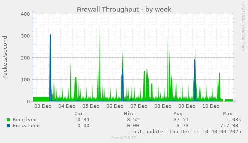 Firewall Throughput