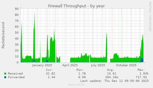 Firewall Throughput